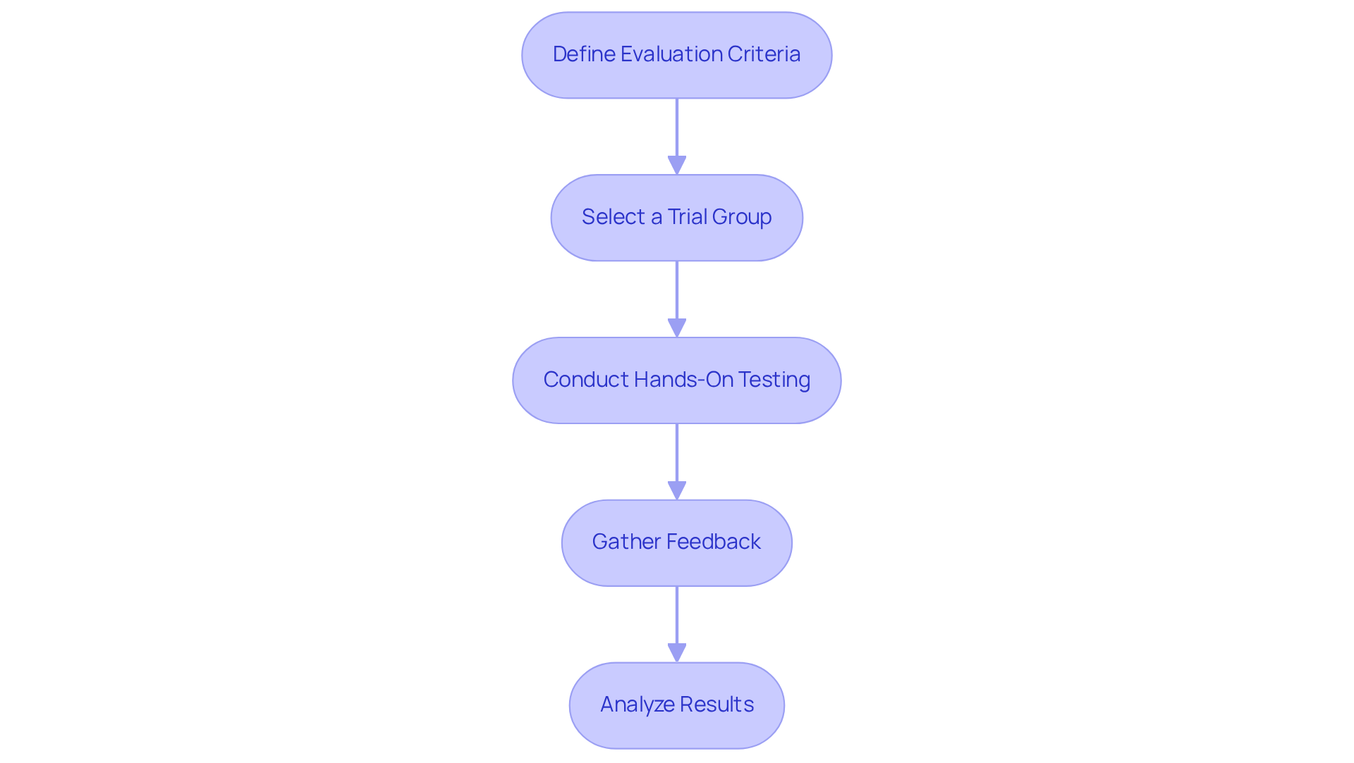 Each box represents a step in evaluating software options. Follow the arrows to see how to move from defining what to look for to analyzing the results of your testing. Each box represents a step in evaluating software options. Follow the arrows to see how to move from defining what to look for to analyzing the results of your testing.