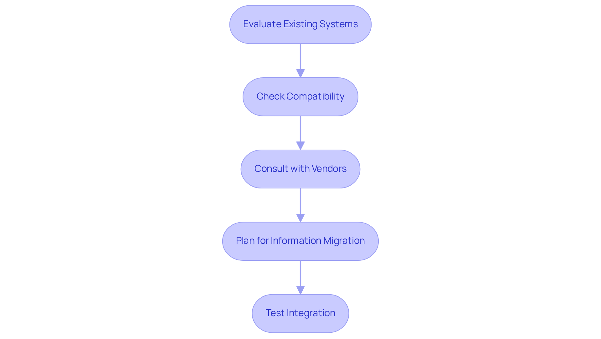 Each box represents a crucial step in the integration process. Follow the arrows to see how each step leads to the next, ensuring a smooth transition to the new system. Each box represents a crucial step in the integration process. Follow the arrows to see how each step leads to the next, ensuring a smooth transition to the new system.