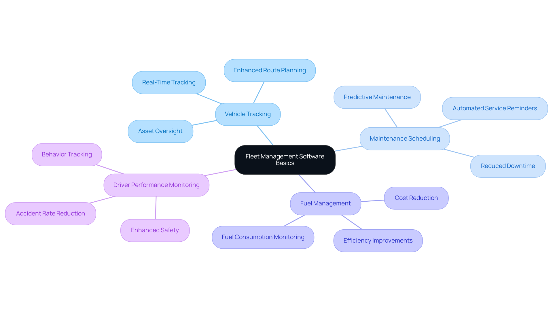 This mindmap starts with the main topic in the center and branches out to show the key functionalities and benefits of fleet management software. Each branch represents a different aspect, helping you understand how these elements connect and contribute to effective fleet management. This mindmap starts with the main topic in the center and branches out to show the key functionalities and benefits of fleet management software. Each branch represents a different aspect, helping you understand how these elements connect and contribute to effective fleet management.
