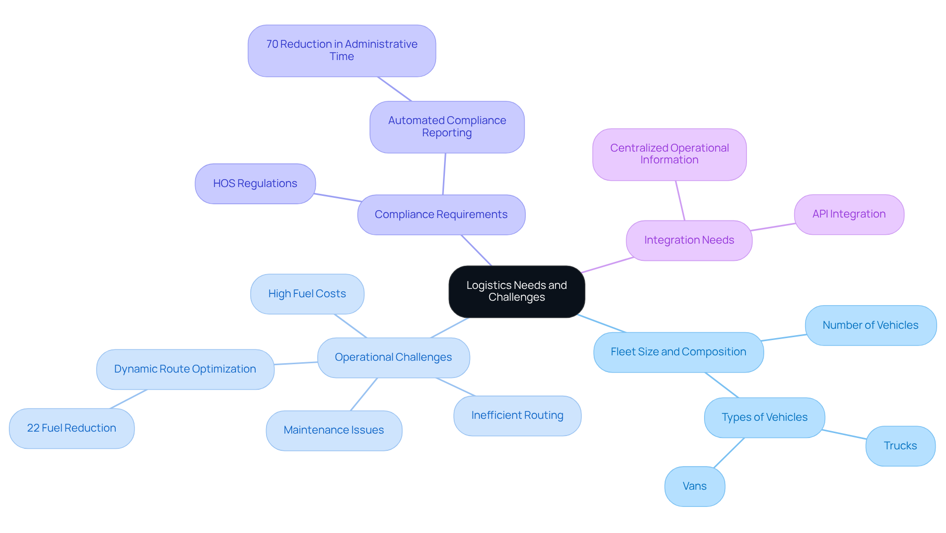 This mindmap starts with the central theme of logistics needs and challenges. Each branch represents a key consideration that impacts your logistics strategy. Follow the branches to explore specific areas like fleet size, operational issues, compliance, and integration needs. This mindmap starts with the central theme of logistics needs and challenges. Each branch represents a key consideration that impacts your logistics strategy. Follow the branches to explore specific areas like fleet size, operational issues, compliance, and integration needs.