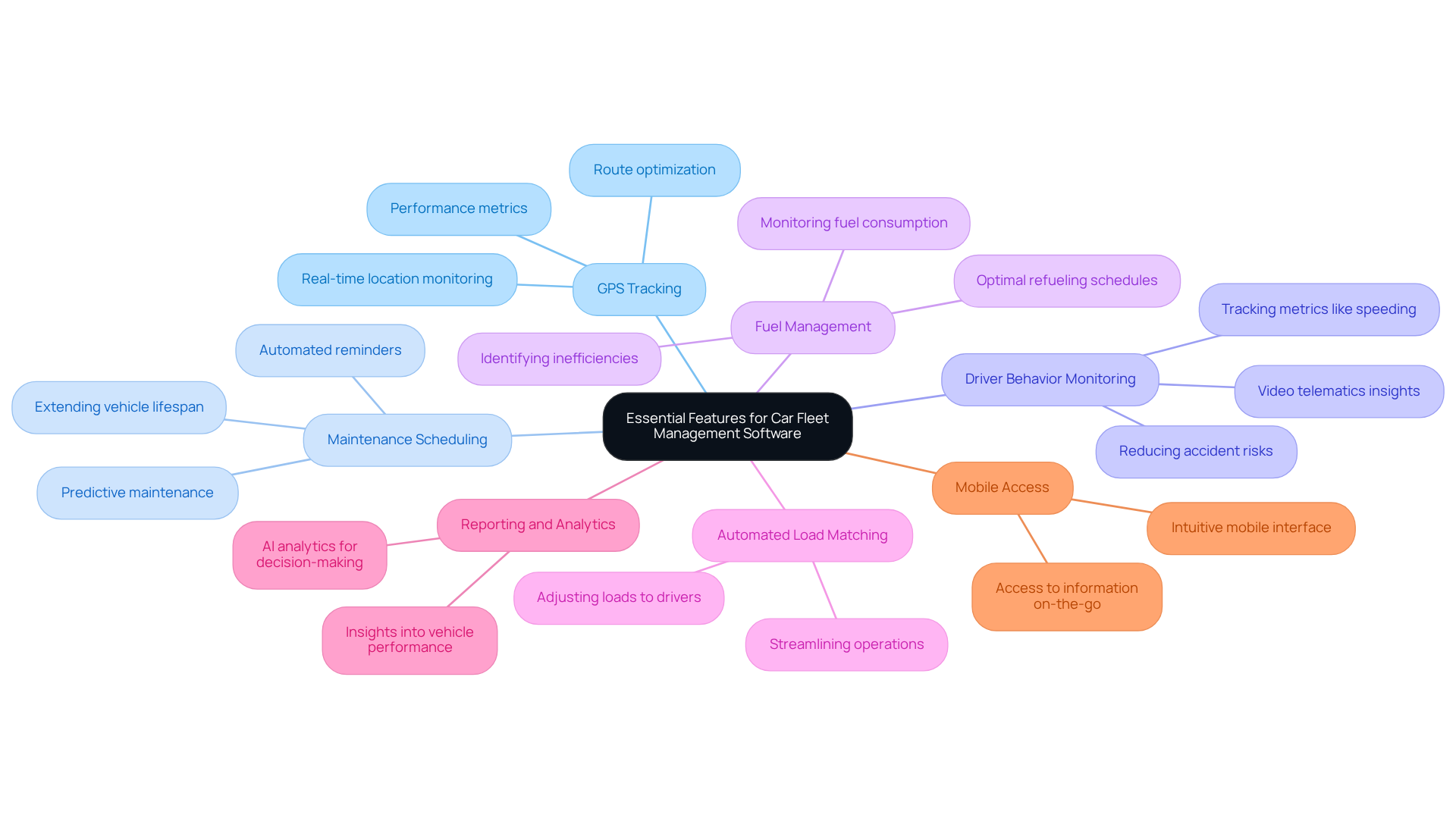 The central node represents the main topic of essential features. Each branch shows a key feature, and the sub-branches provide additional details about what each feature entails. This layout helps you see how each feature contributes to effective fleet management. The central node represents the main topic of essential features. Each branch shows a key feature, and the sub-branches provide additional details about what each feature entails. This layout helps you see how each feature contributes to effective fleet management.