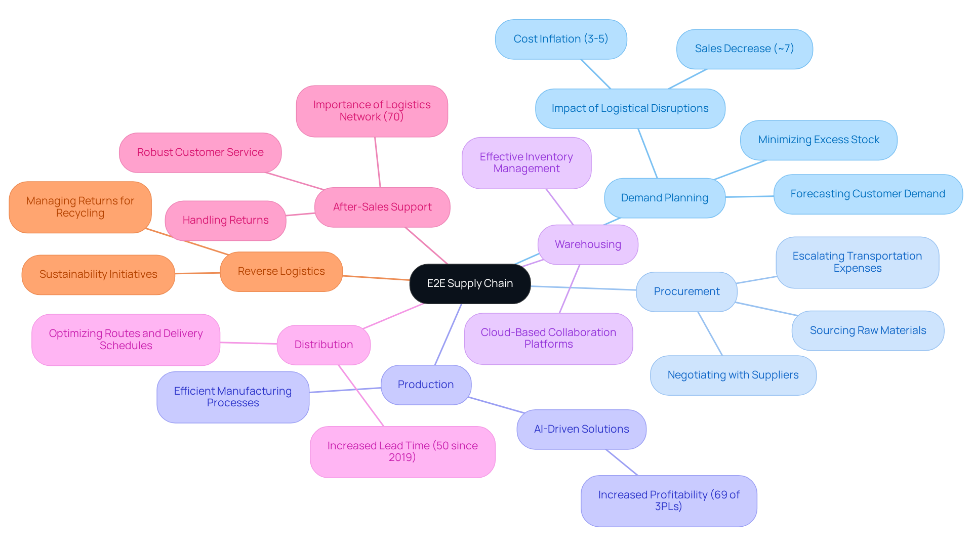 The central node represents the entire supply chain, while each branch shows a key component. Follow the branches to explore how each part contributes to operational efficiency and customer satisfaction. The central node represents the entire supply chain, while each branch shows a key component. Follow the branches to explore how each part contributes to operational efficiency and customer satisfaction.