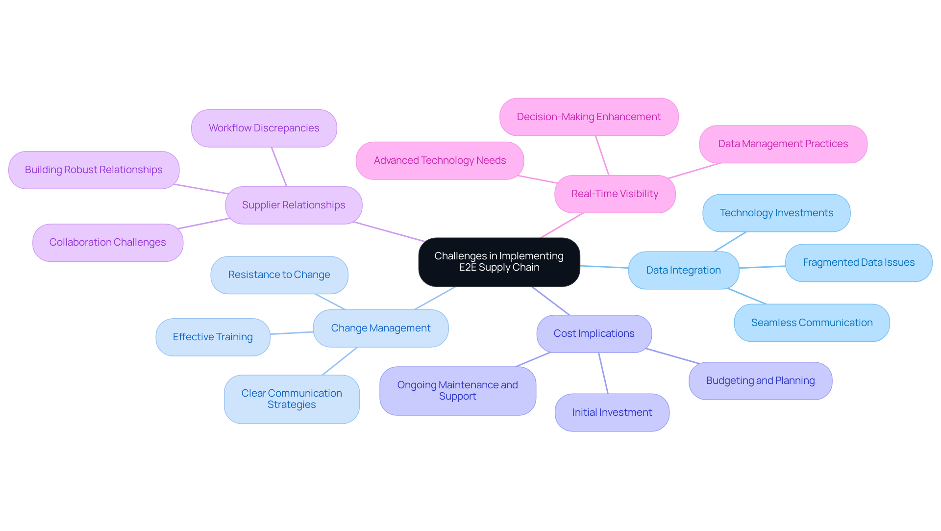 This mindmap starts with the main topic in the center and branches out to show the various challenges organizations face when implementing an E2E supply chain. Each branch represents a specific challenge, and the sub-branches provide more details about what each challenge entails. Follow the branches to understand how these challenges connect to the overall goal of improving supply chain efficiency. This mindmap starts with the main topic in the center and branches out to show the various challenges organizations face when implementing an E2E supply chain. Each branch represents a specific challenge, and the sub-branches provide more details about what each challenge entails. Follow the branches to understand how these challenges connect to the overall goal of improving supply chain efficiency.