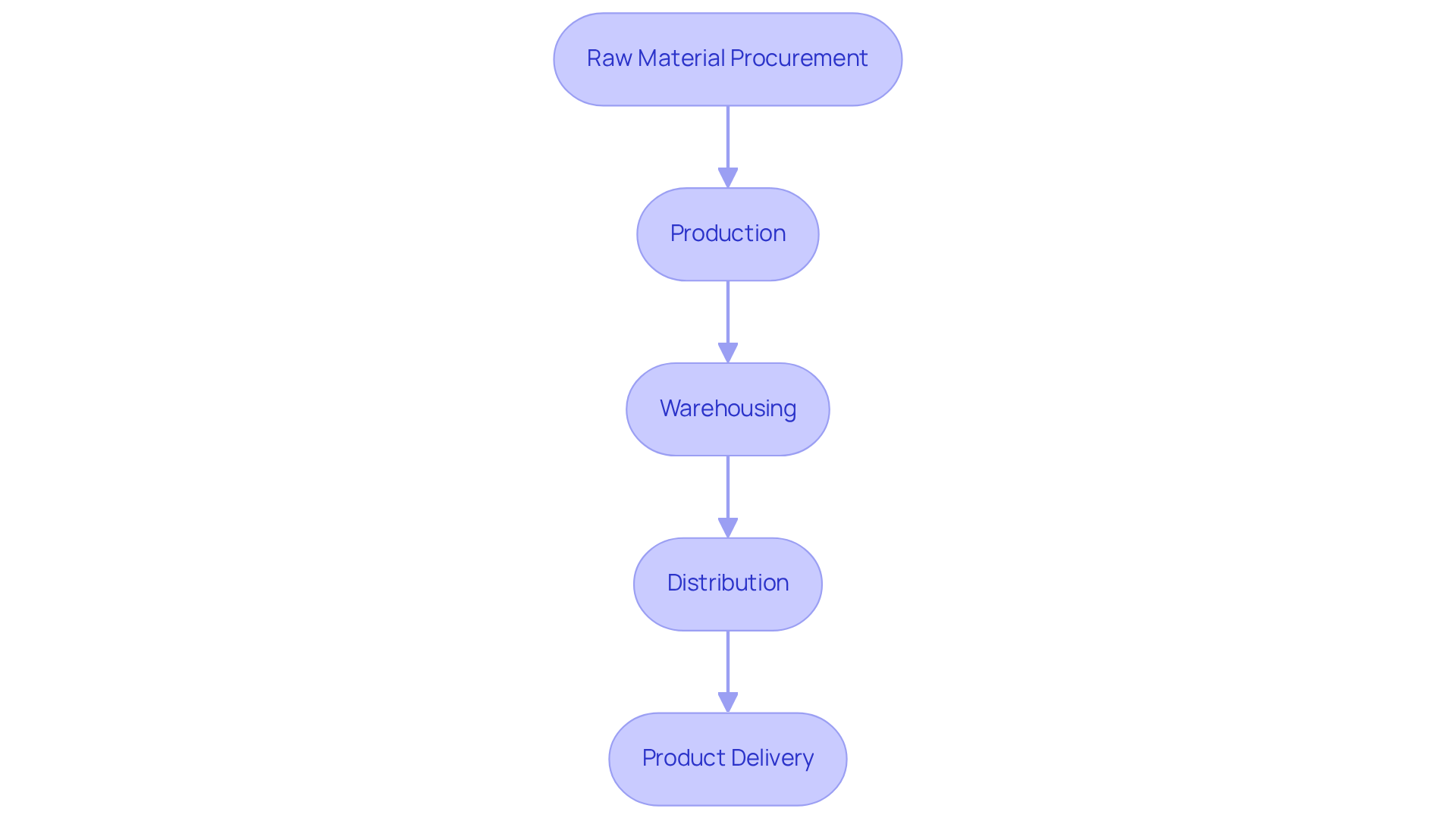 This flowchart shows the steps involved in managing a supply chain from start to finish. Each box represents a key phase, and the arrows indicate how each phase connects to the next, helping to visualize the entire logistics process. This flowchart shows the steps involved in managing a supply chain from start to finish. Each box represents a key phase, and the arrows indicate how each phase connects to the next, helping to visualize the entire logistics process.