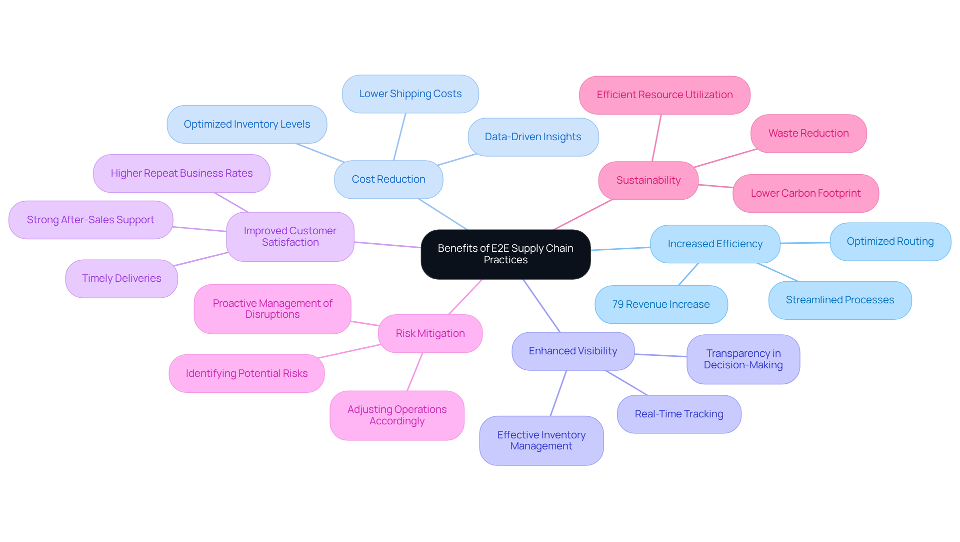 This mindmap illustrates the key benefits of adopting E2E supply chain practices. Each branch represents a major benefit, and the sub-branches provide additional details or examples. Follow the branches to see how each benefit contributes to overall operational performance. This mindmap illustrates the key benefits of adopting E2E supply chain practices. Each branch represents a major benefit, and the sub-branches provide additional details or examples. Follow the branches to see how each benefit contributes to overall operational performance.