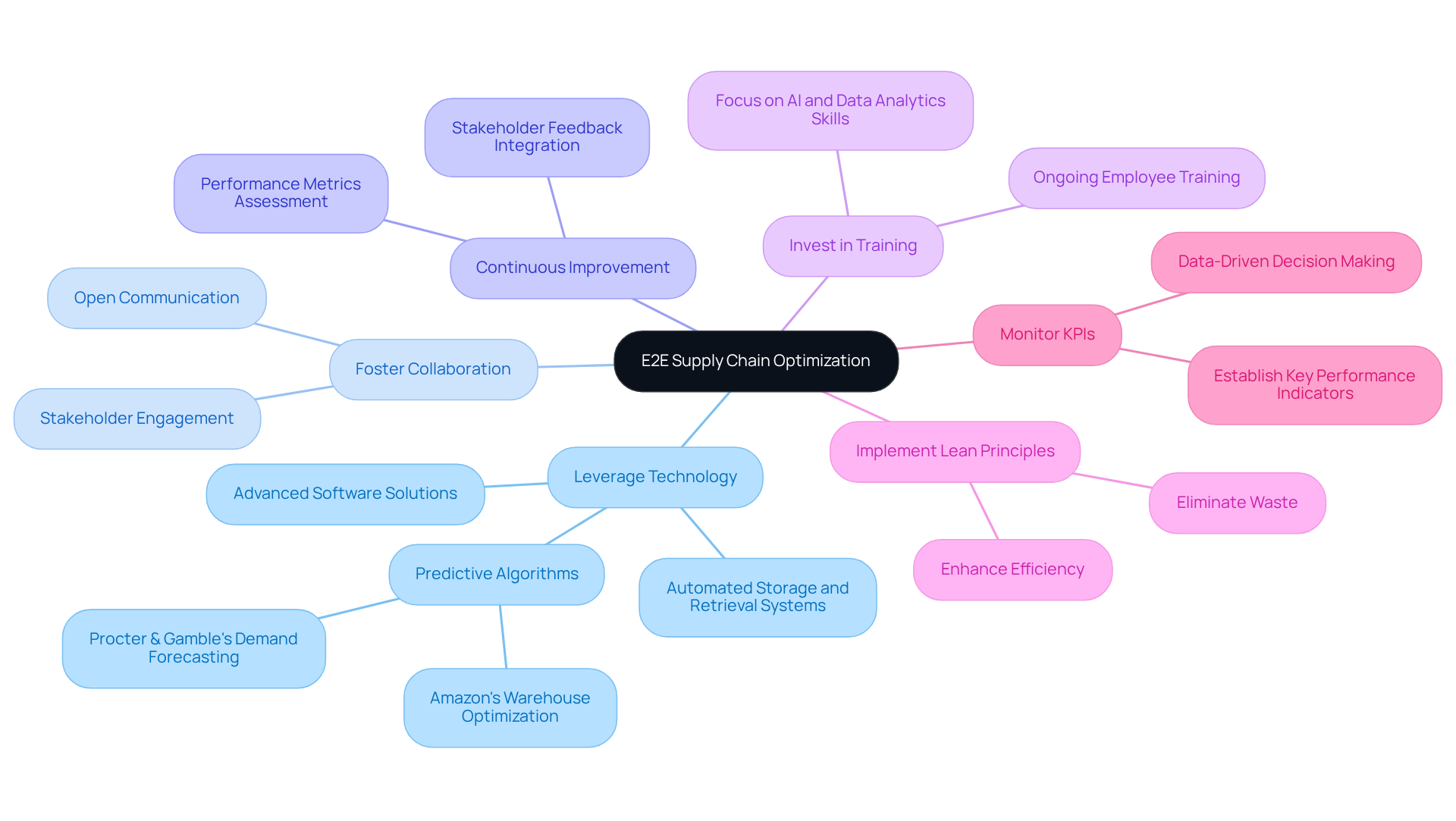 The central node represents the main goal of optimizing the supply chain. Each branch shows a different strategy to achieve this goal, and you can follow the sub-points for more details on how to implement each strategy. The central node represents the main goal of optimizing the supply chain. Each branch shows a different strategy to achieve this goal, and you can follow the sub-points for more details on how to implement each strategy.