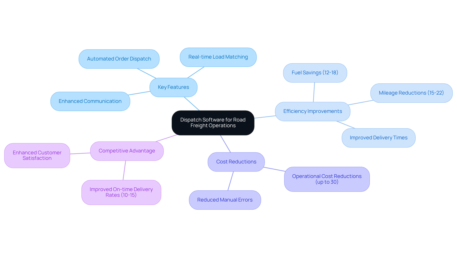 This mindmap illustrates how dispatch software enhances road freight logistics. Start at the center with the main topic, then explore the branches to see key features, efficiency gains, cost savings, and how these contribute to staying competitive in the industry. This mindmap illustrates how dispatch software enhances road freight logistics. Start at the center with the main topic, then explore the branches to see key features, efficiency gains, cost savings, and how these contribute to staying competitive in the industry.