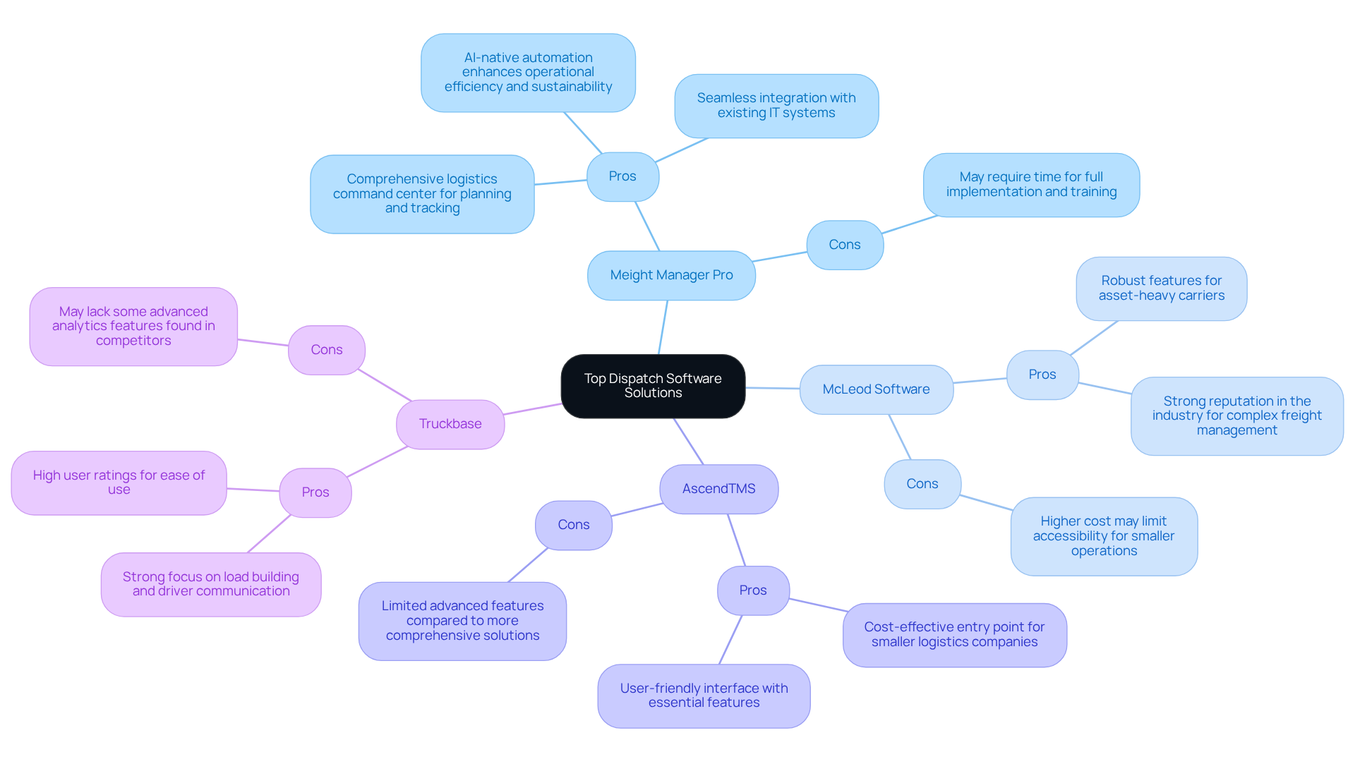 This mindmap shows different dispatch software solutions for road freight operations. Each main branch represents a software option, and the sub-branches list its pros and cons. This way, you can quickly see what each software offers and its potential drawbacks. This mindmap shows different dispatch software solutions for road freight operations. Each main branch represents a software option, and the sub-branches list its pros and cons. This way, you can quickly see what each software offers and its potential drawbacks.
