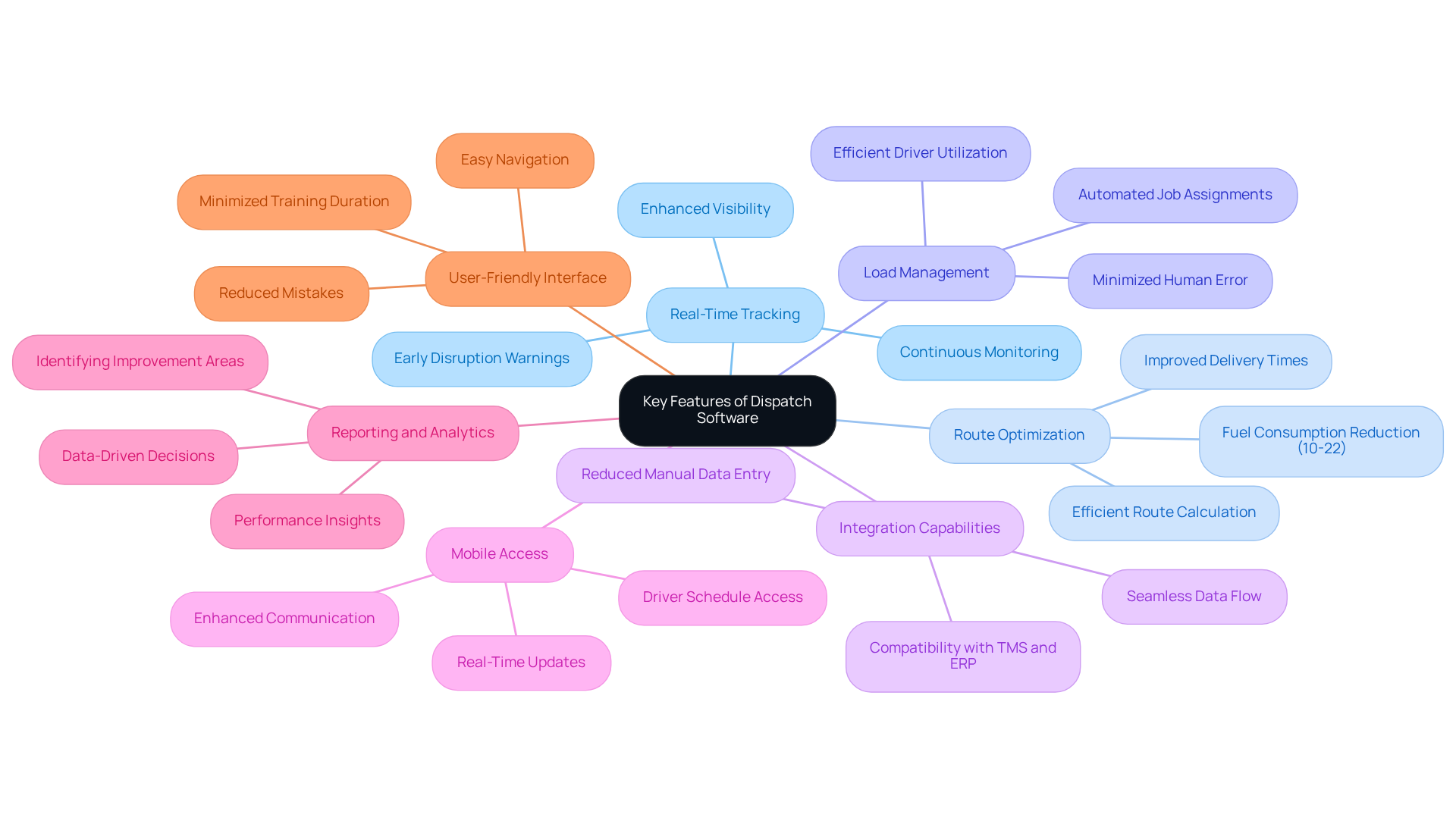 This mindmap starts with the main topic in the center and branches out to show important features of dispatch software. Each branch represents a feature, and you can explore the benefits of each one by following the lines. It's a great way to see how these features work together to improve road freight operations. This mindmap starts with the main topic in the center and branches out to show important features of dispatch software. Each branch represents a feature, and you can explore the benefits of each one by following the lines. It's a great way to see how these features work together to improve road freight operations.