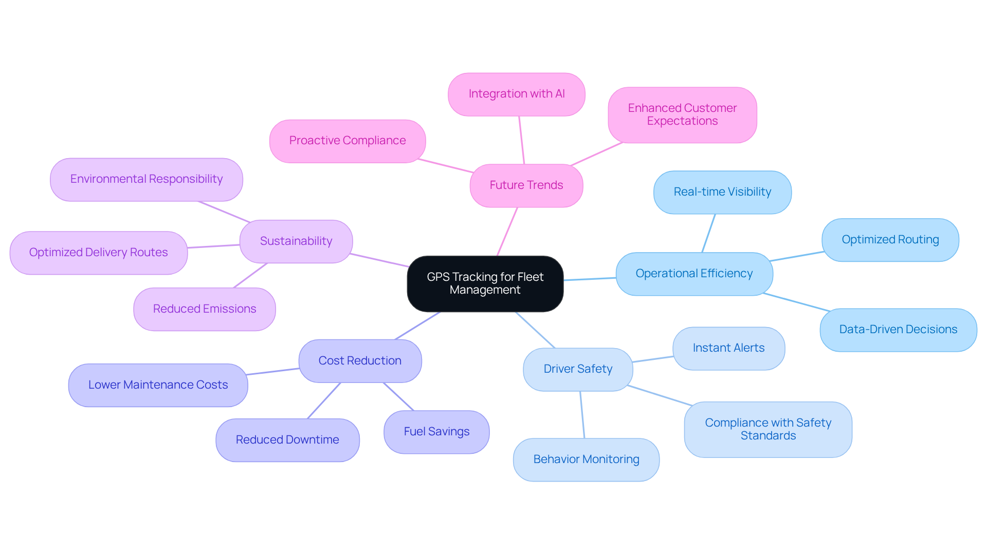 This mindmap shows how GPS tracking impacts various aspects of fleet management. Start at the center with GPS tracking, then explore the branches to see how it improves efficiency, safety, and sustainability in logistics.