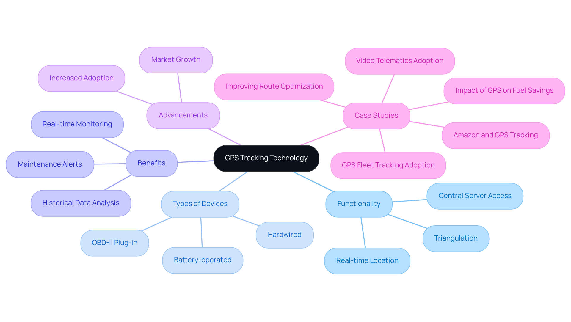 This mindmap starts with GPS Tracking Technology at the center. Each branch represents a different aspect of the technology, such as how it works, the types of devices available, and the benefits it provides. Follow the branches to explore how these elements connect and contribute to effective vehicle management.