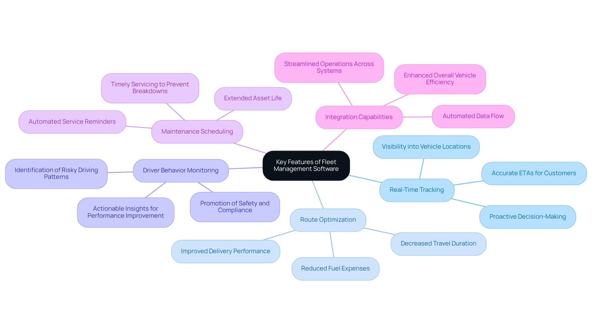 This mindmap illustrates the essential features of fleet management software. Start at the center with the main topic, then explore each branch to see how these features contribute to better operational efficiency and customer satisfaction. This mindmap illustrates the essential features of fleet management software. Start at the center with the main topic, then explore each branch to see how these features contribute to better operational efficiency and customer satisfaction.