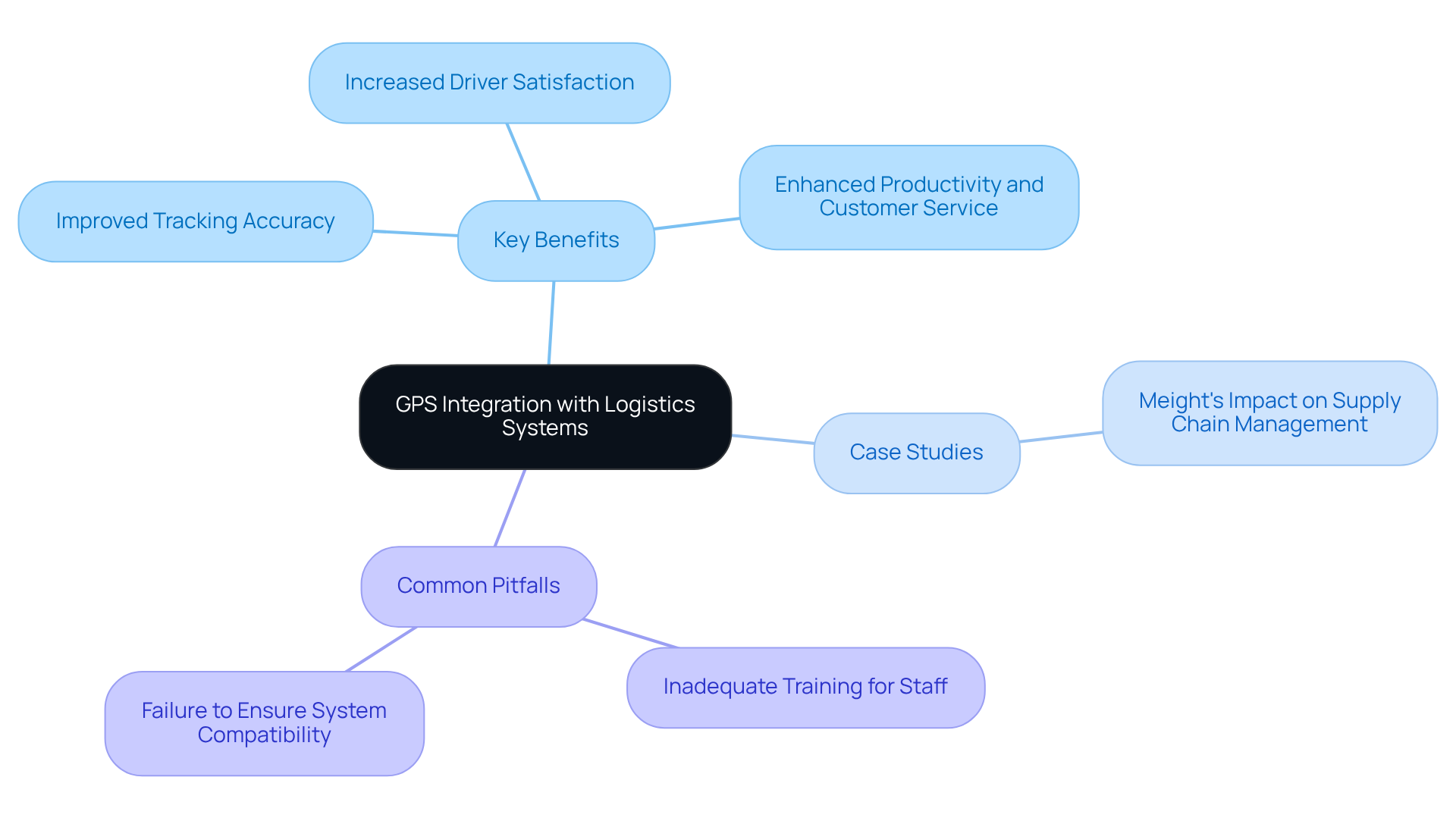 This mindmap shows how GPS integration can enhance logistics operations. Start at the center with the main topic, then explore the benefits, real-world examples, and pitfalls to avoid. Each branch represents a key aspect of the integration process. This mindmap shows how GPS integration can enhance logistics operations. Start at the center with the main topic, then explore the benefits, real-world examples, and pitfalls to avoid. Each branch represents a key aspect of the integration process.