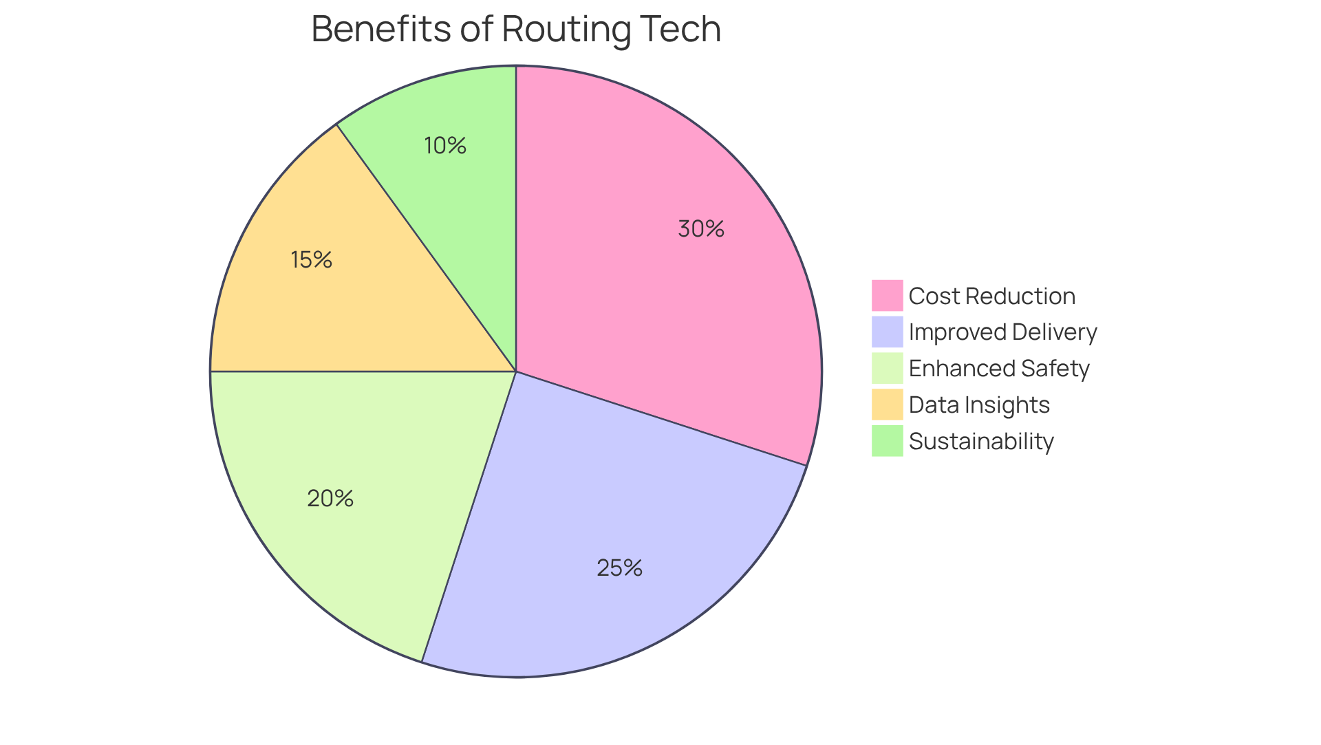 Each slice of the pie represents a key benefit of using advanced truck routing technologies. The size of each slice indicates how significant that benefit is in improving logistics operations. A larger slice means a more substantial impact on efficiency and safety. Each slice of the pie represents a key benefit of using advanced truck routing technologies. The size of each slice indicates how significant that benefit is in improving logistics operations. A larger slice means a more substantial impact on efficiency and safety.