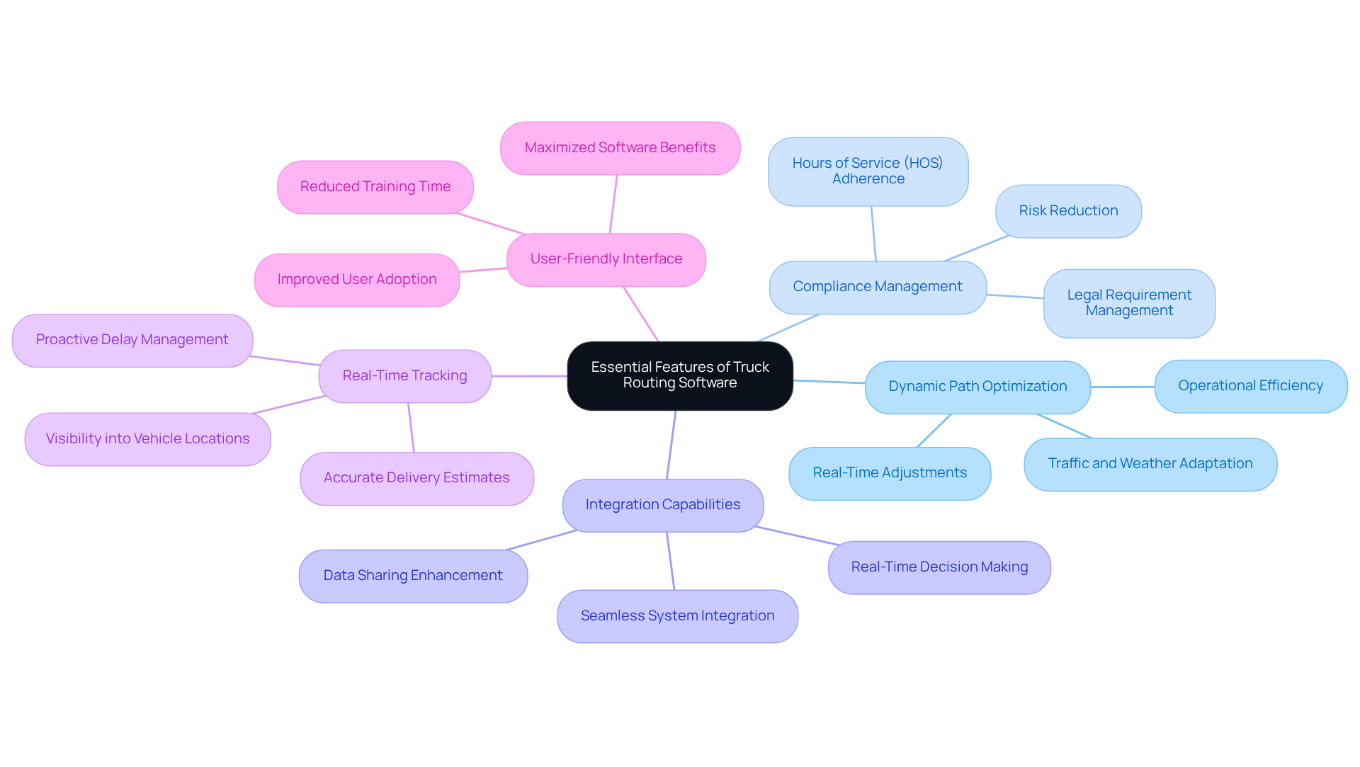 This mindmap starts with the main topic in the center and branches out to show the key features of truck routing software. Each branch represents a feature, and you can follow the sub-branches for more details on why each feature is important. This mindmap starts with the main topic in the center and branches out to show the key features of truck routing software. Each branch represents a feature, and you can follow the sub-branches for more details on why each feature is important.