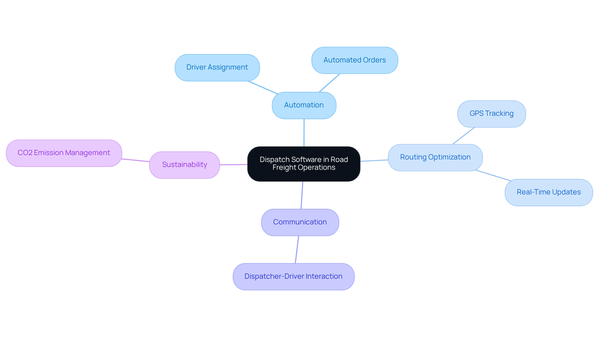 This mindmap illustrates how dispatch software functions in road freight operations. Start at the center with the main concept, then explore the branches to see how it automates tasks, optimizes routes, enhances communication, and contributes to sustainability. This mindmap illustrates how dispatch software functions in road freight operations. Start at the center with the main concept, then explore the branches to see how it automates tasks, optimizes routes, enhances communication, and contributes to sustainability.