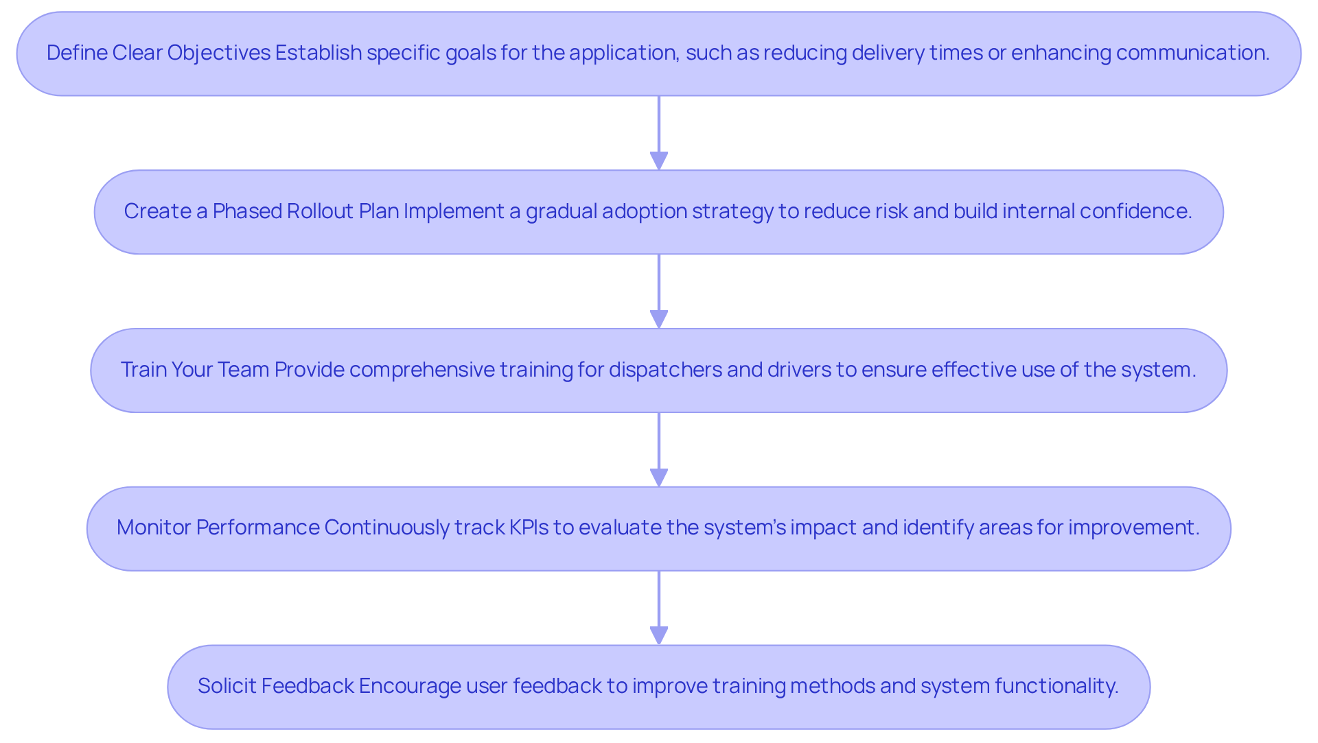 Each box in the flowchart represents a crucial step in implementing dispatch software. Follow the arrows to see how each step connects to the next, guiding you through the process of successful software implementation. Each box in the flowchart represents a crucial step in implementing dispatch software. Follow the arrows to see how each step connects to the next, guiding you through the process of successful software implementation.