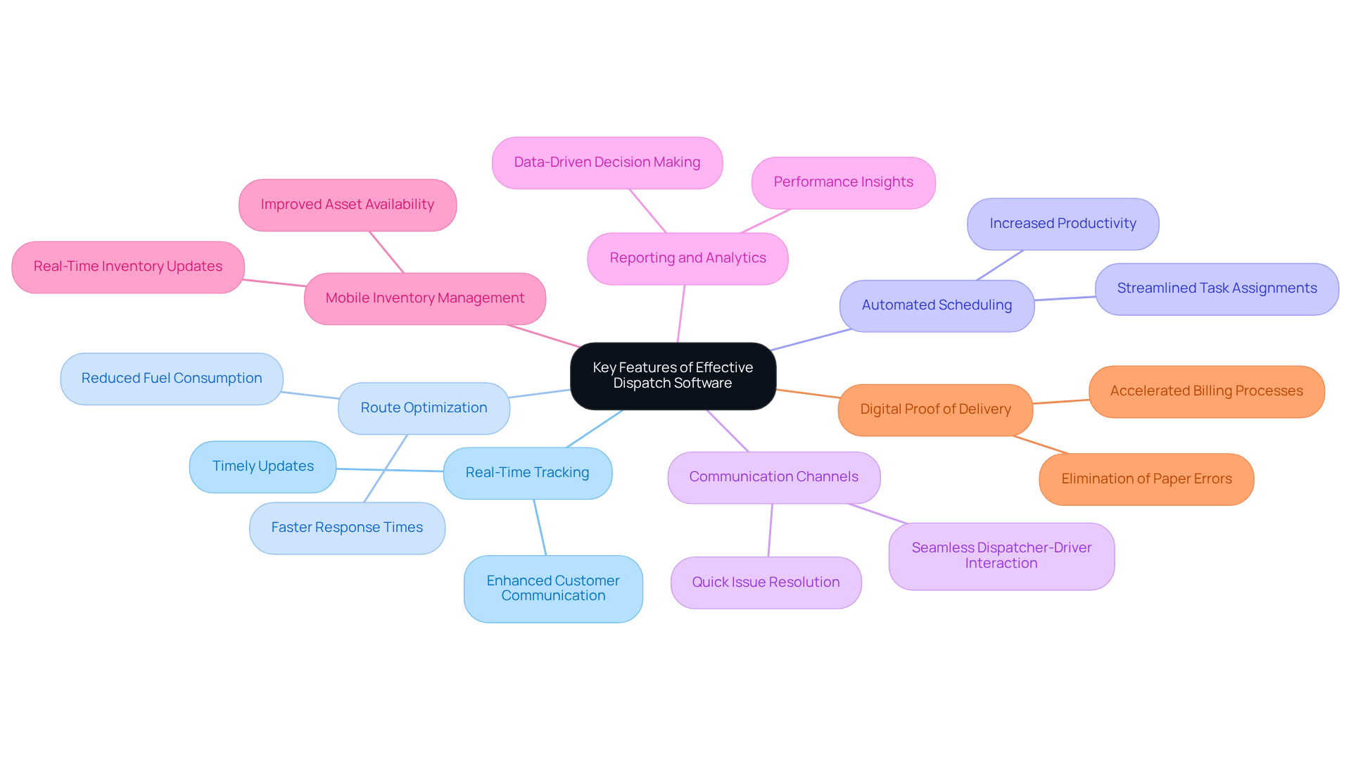 This mindmap starts with the main topic in the center and branches out to show the key features of dispatch software. Each branch represents a feature, and the sub-branches provide additional details about how these features improve logistics operations. Follow the branches to see how each feature contributes to better efficiency and customer satisfaction. This mindmap starts with the main topic in the center and branches out to show the key features of dispatch software. Each branch represents a feature, and the sub-branches provide additional details about how these features improve logistics operations. Follow the branches to see how each feature contributes to better efficiency and customer satisfaction.