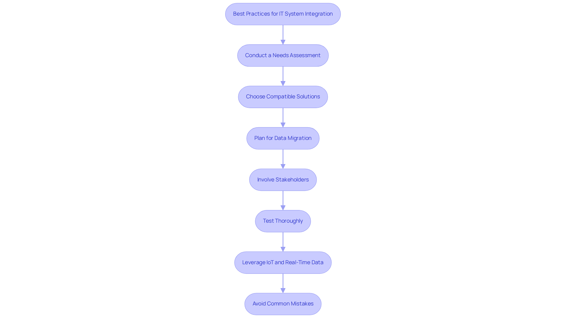 This flowchart outlines the essential steps for integrating delivery applications with existing IT systems. Each box represents a key practice, and the arrows show the order in which these practices should be followed to ensure a smooth integration process. This flowchart outlines the essential steps for integrating delivery applications with existing IT systems. Each box represents a key practice, and the arrows show the order in which these practices should be followed to ensure a smooth integration process.