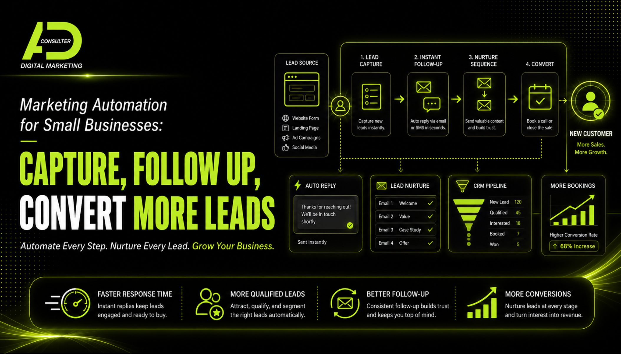 Marketing automation for small businesses