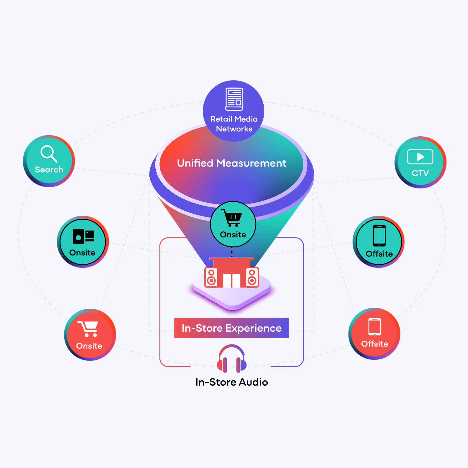 Unified Retail Media Measurement Is Failing In-Store