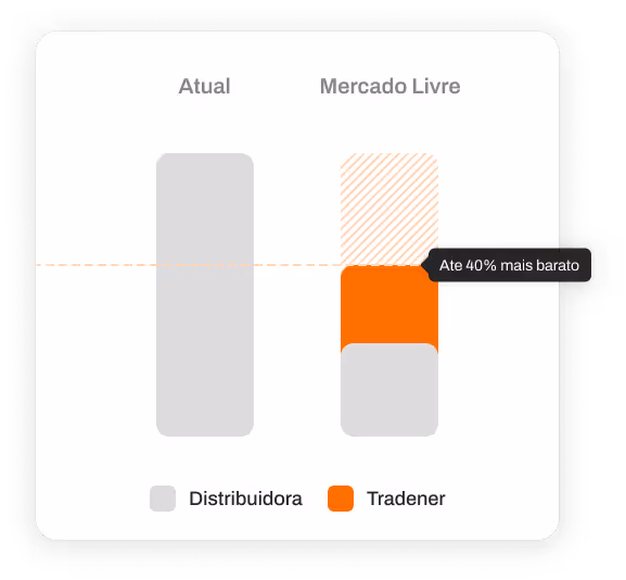 Gráfico comparando preço atual e Mercado Livre, mostrando que Tradener é até 40% mais barato que a distribuidora.