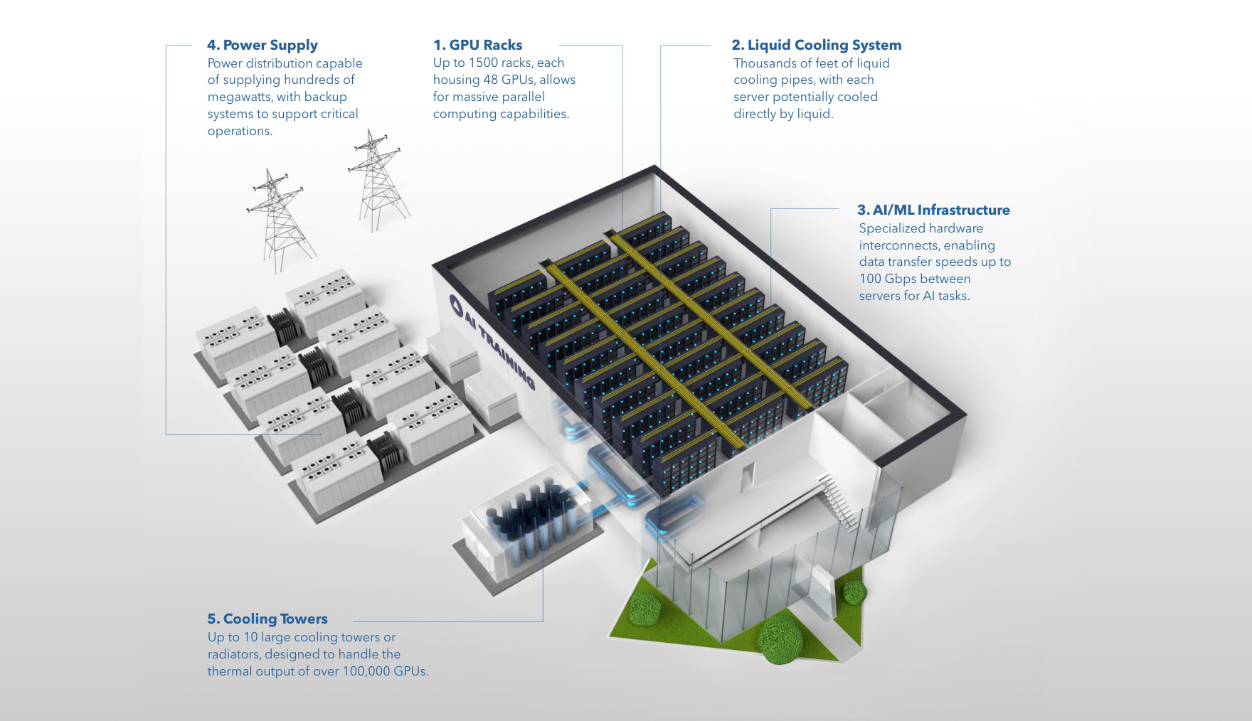 A cutaway illustration of an AI datacenter showing GPU racks, power supply, cooling systems and AI/ML infrastrucure