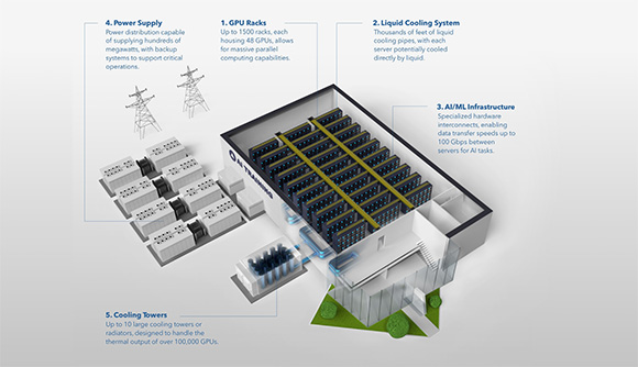 A cutaway illustration of an AI datacenter showing GPU racks, power supply, cooling systems and AI/ML infrastrucure