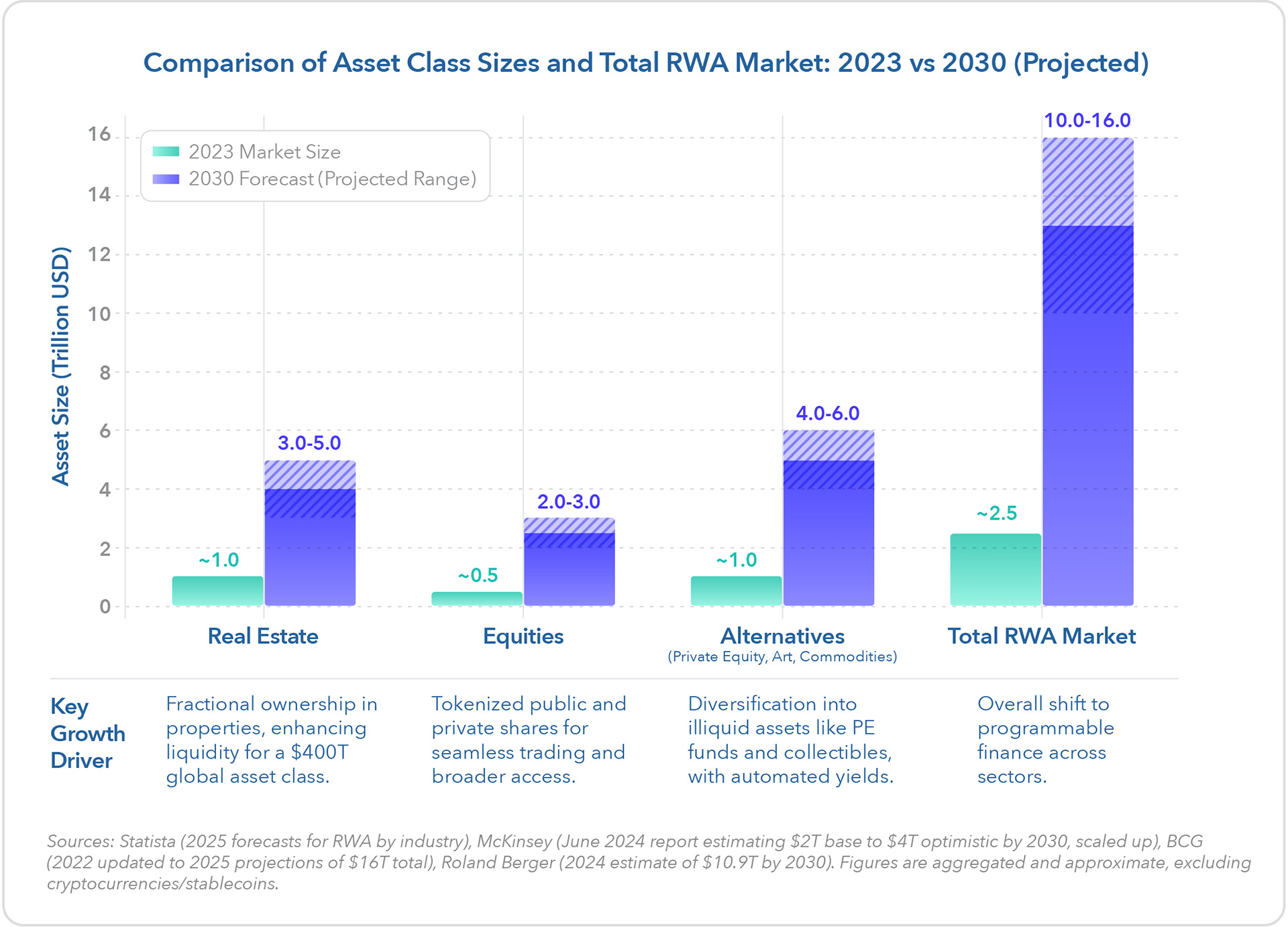 A graph comparing Asset class sizes and total RWA market: 2023 vs 2030 projected