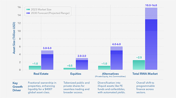 A graph comparing Asset class sizes and total RWA market: 2023 vs 2030 projected