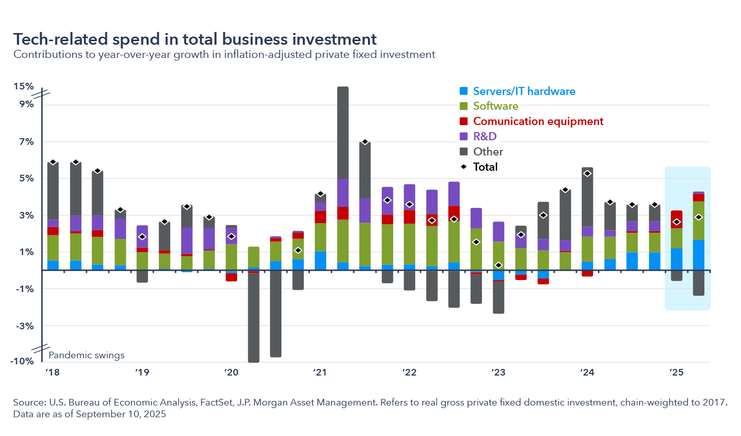 Tech-related spend in total business investment. Contributions to year-over-year growth in inflation-adjusted private fixed investment