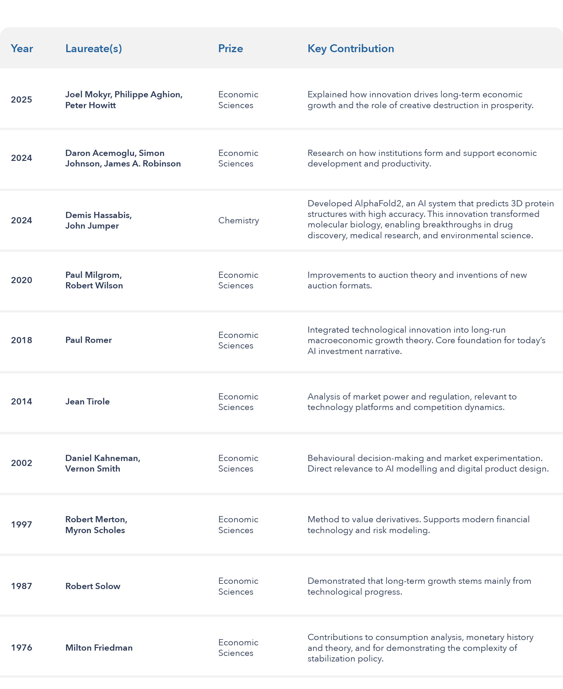 Selected Nobel Laureates in Economic Sciences Linked to Innovation and Growth