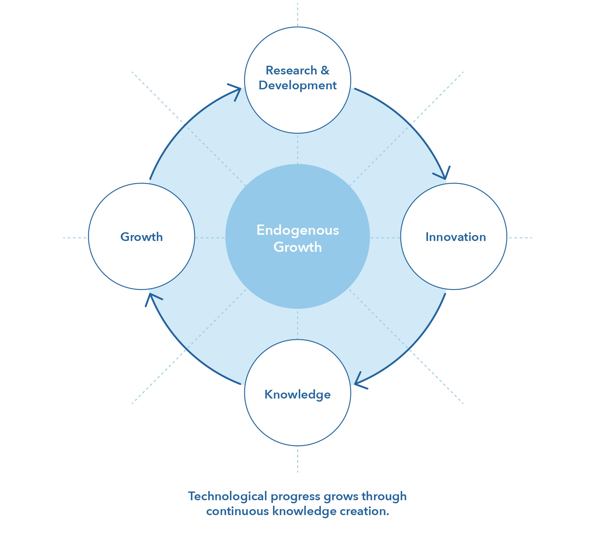 Endogenous Growth Flywheel