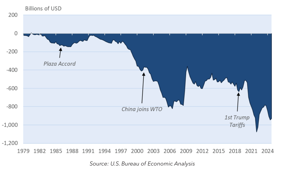 U.S. Trade Deficit