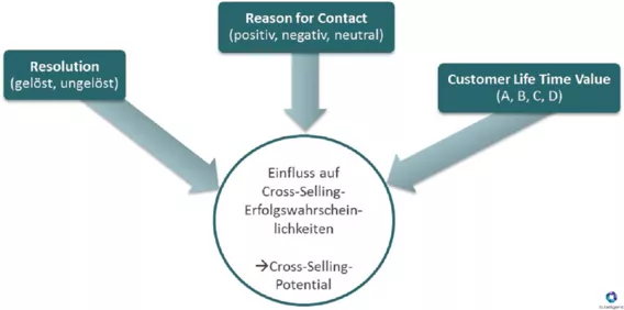 einflussfaktoren-cross-selling