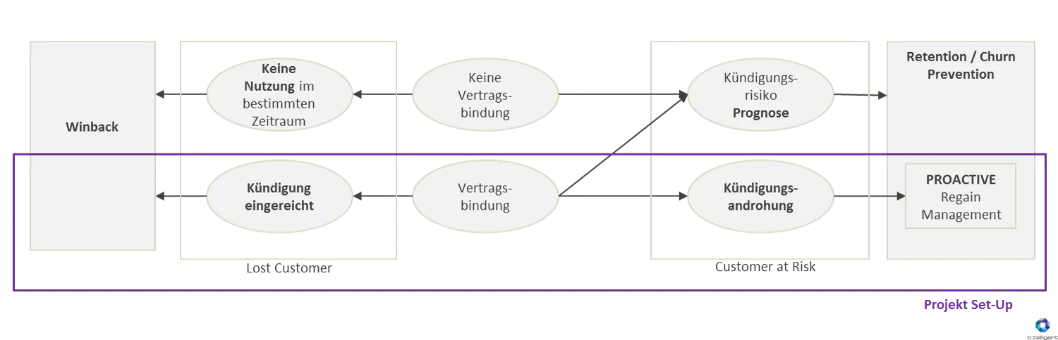 Grafik: Grundzüge des Projekts