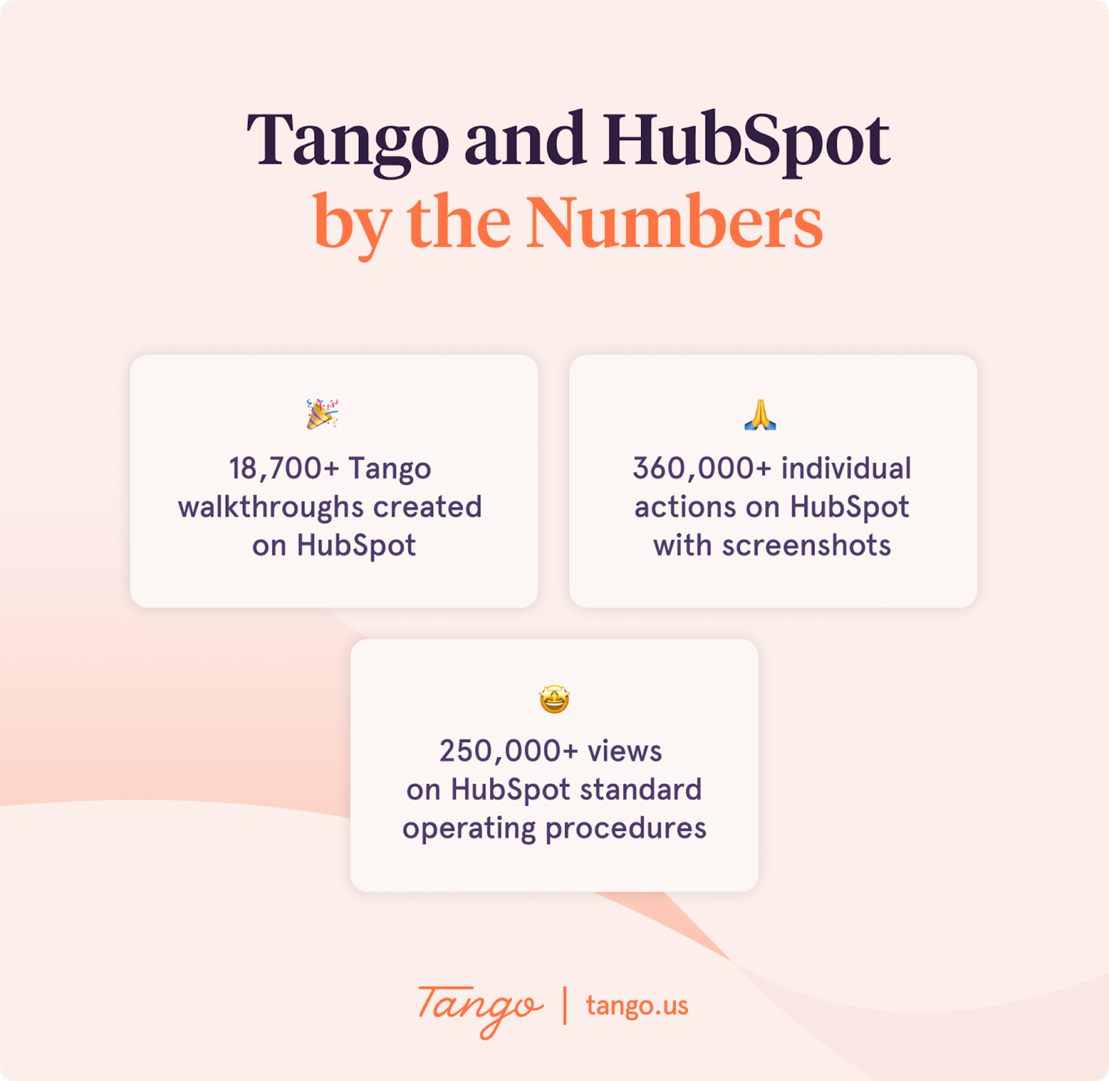 Tango and HubSpot by the numbers