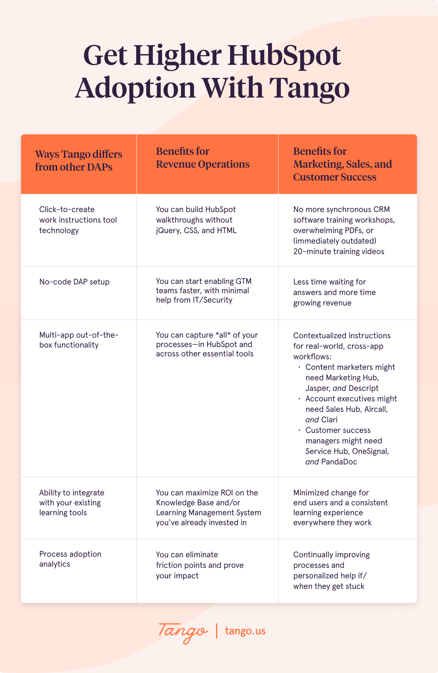 A Tango-branded image depicting five ways to drive higher HubSpot adoption with the Software Knowledge Layer (along with the benefits for revenue operators and cross-functional end users).