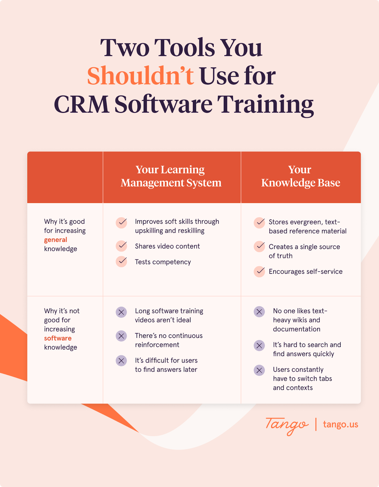 A chart highlighting the pros and cons of using a learning management system and a knowledge base for teaching end users how to use software.
