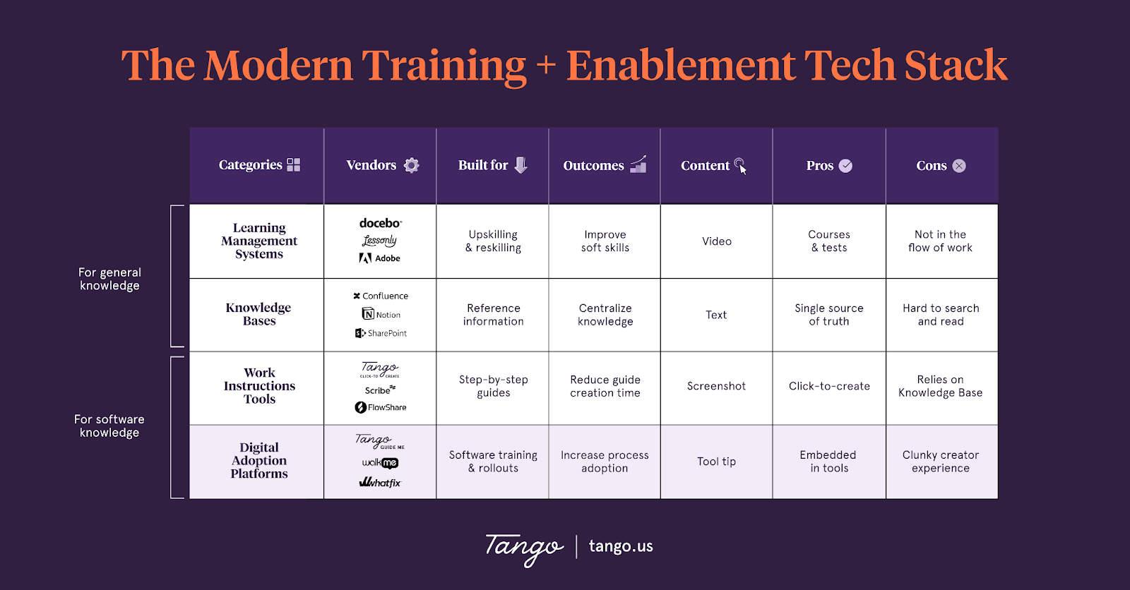 A chart breaking down the modern training and enablement tech stack according to general knowledge and software knowledge.