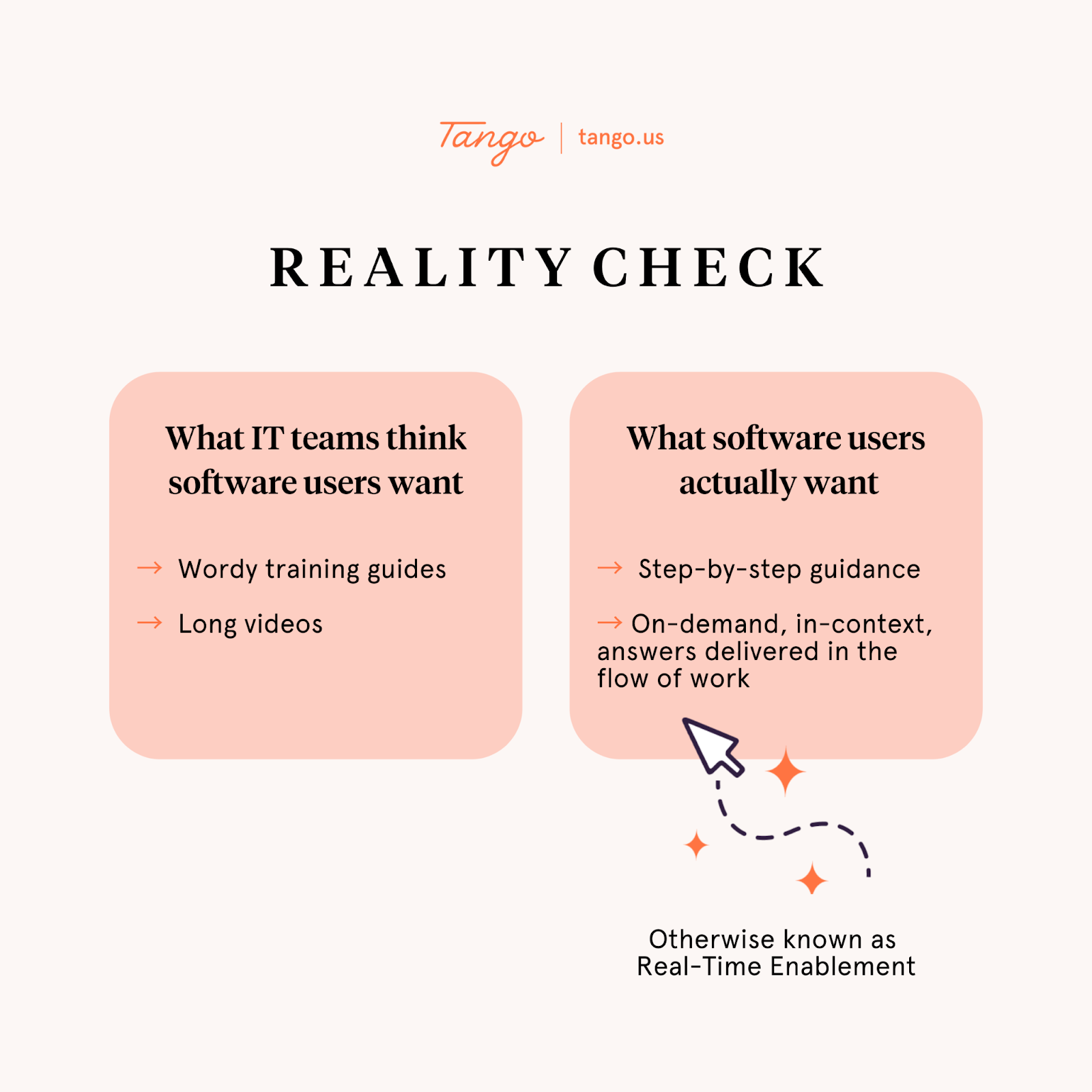A Tango-branded graphic juxtaposing what IT teams think software users want and what they actually want.