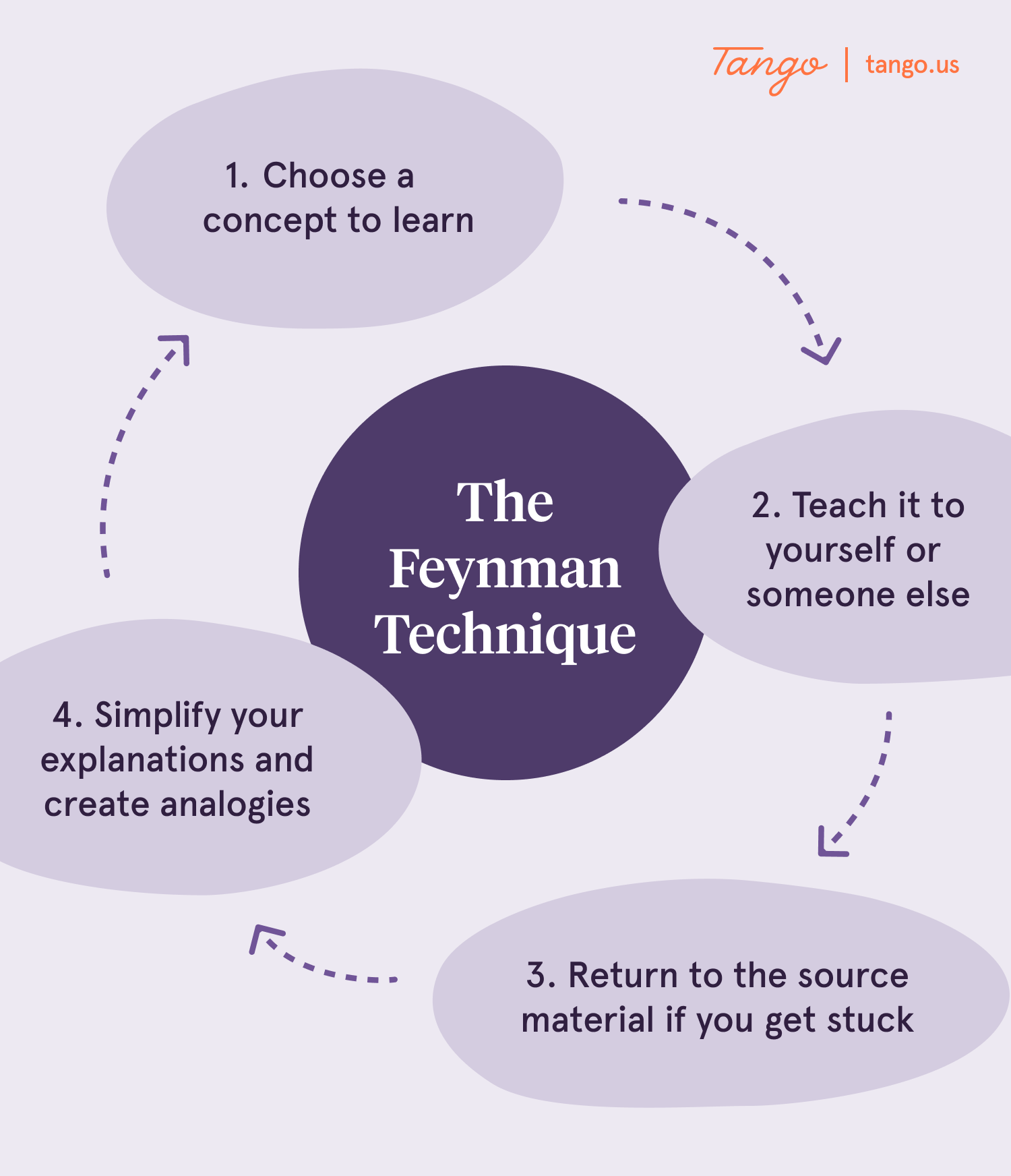 A graphic showing the four stages of a popular learning model called the Feynman Technique.
