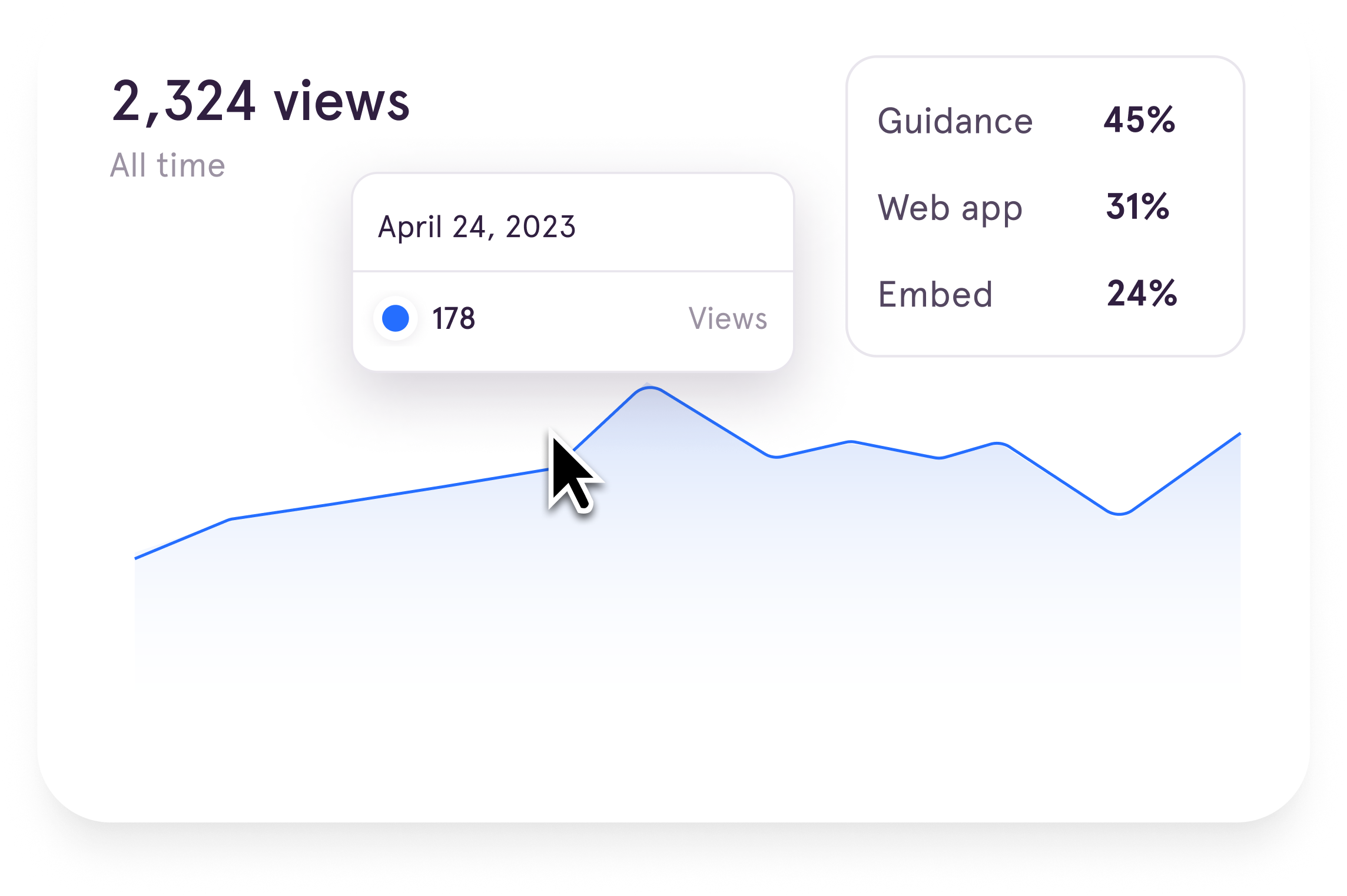 A screenshot of Guidance Analytics, showing the Views in Overview dashboard.