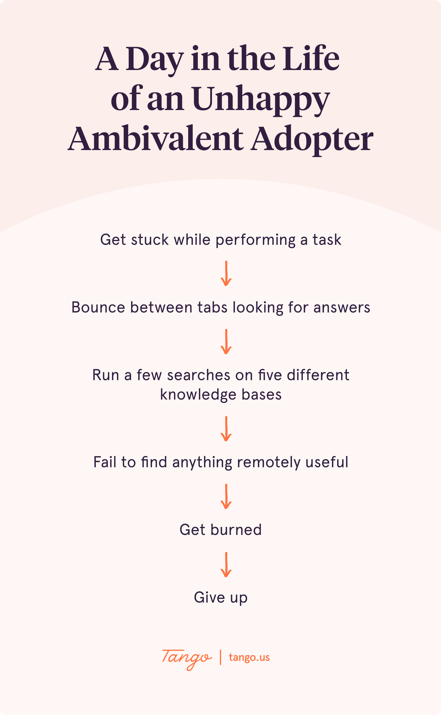 A flowchart depicting the series of unfortunate events when self-service isn't an option and someone tries to track down the knowledge they need to complete a critical task.