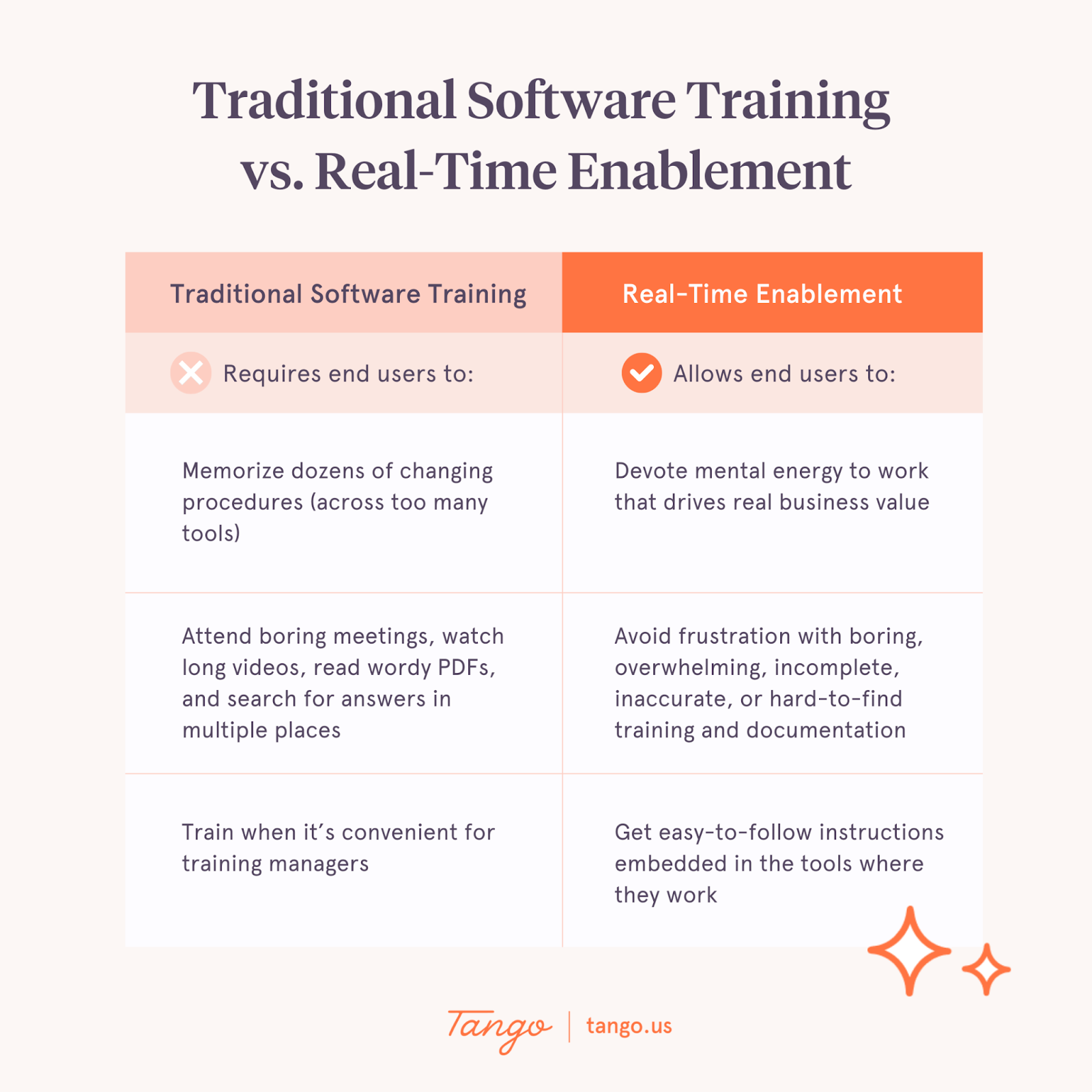 A Tango-branded graphic showing the difference between traditional software training and Real-Time Enablement.