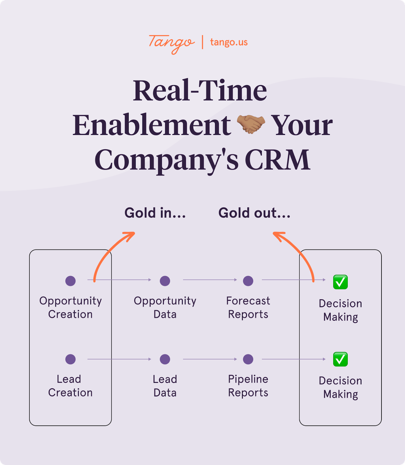 A Tango-branded graphic showinA Tango-branded graphic showing how putting gold into your CRM leads to getting gold out.g what happens when sales reps follow routine CRM software procedures correctly.