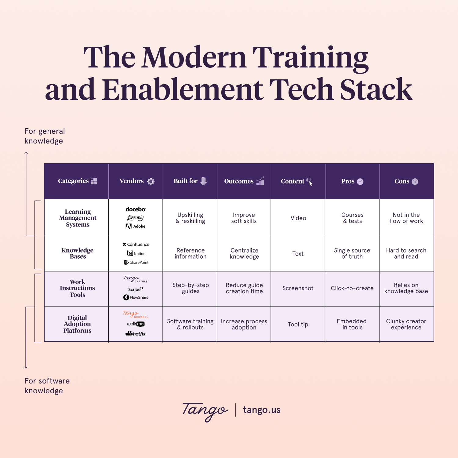 A table breaking down Tango's take on the modern training and enablement tech stack.