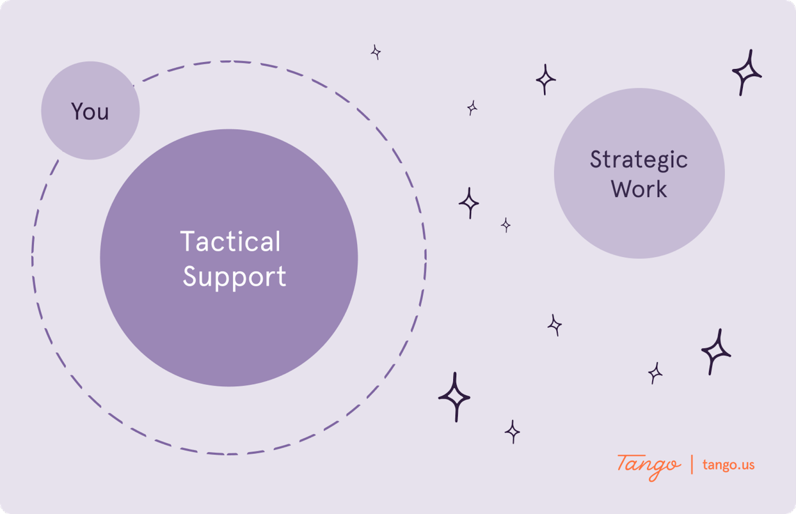 An image of outer space showing how RevOps teams get stuck in the orbit of tactical support.