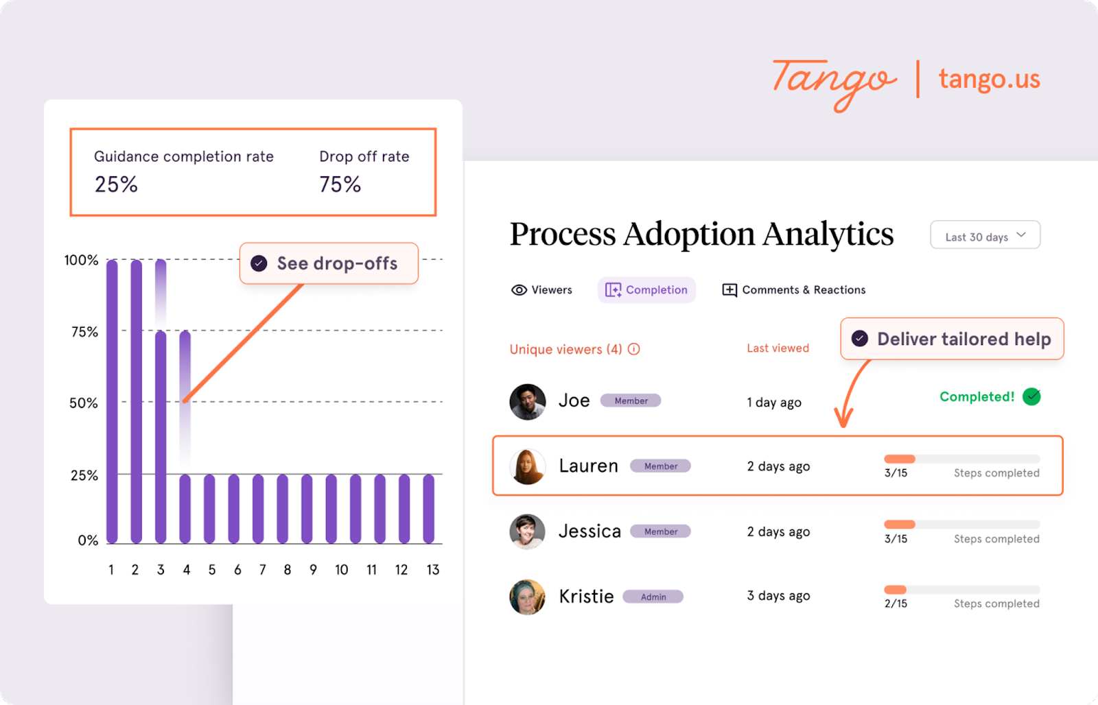 A screenshot of process adoption analytics in Tango.