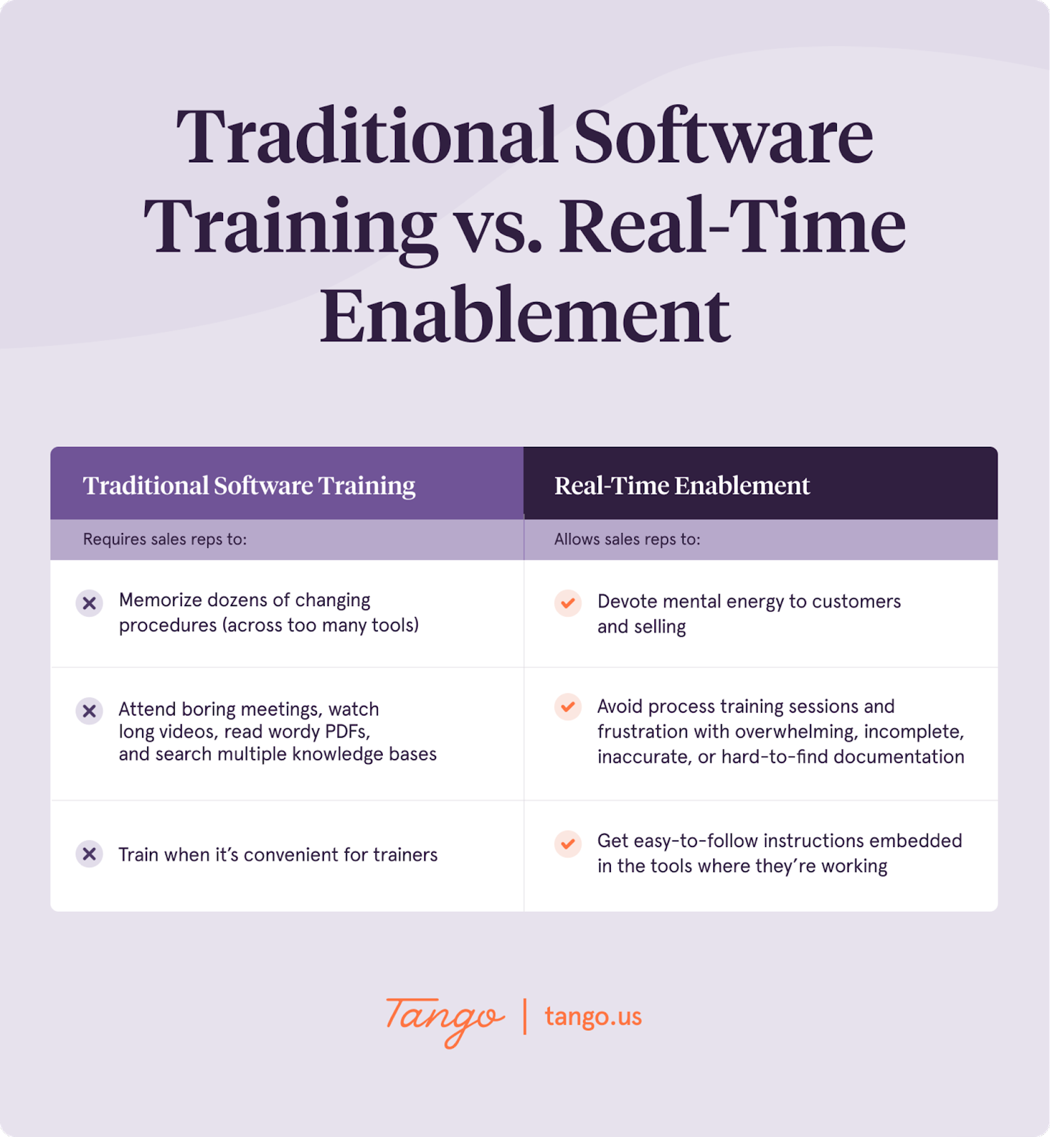A side-by-side comparison of traditional software training and Real-Time Enablement.